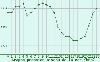 Courbe de la pression atmosphrique pour Crest (26)