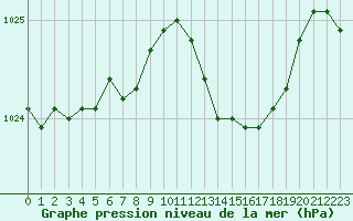 Courbe de la pression atmosphrique pour Ajaccio - Campo dell
