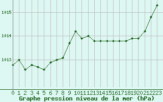 Courbe de la pression atmosphrique pour Roissy (95)