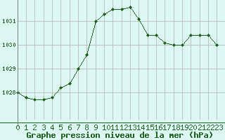 Courbe de la pression atmosphrique pour Biarritz (64)