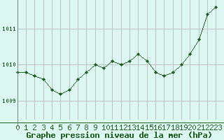 Courbe de la pression atmosphrique pour Vernouillet (78)