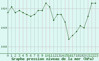 Courbe de la pression atmosphrique pour Muret (31)