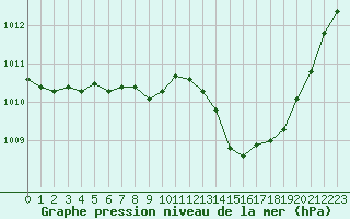 Courbe de la pression atmosphrique pour Perpignan (66)