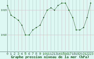 Courbe de la pression atmosphrique pour Dieppe (76)