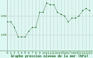 Courbe de la pression atmosphrique pour Villacoublay (78)