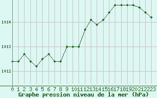 Courbe de la pression atmosphrique pour Harville (88)