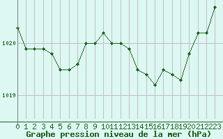 Courbe de la pression atmosphrique pour Ploumanac