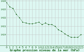 Courbe de la pression atmosphrique pour Le Talut - Belle-Ile (56)