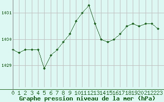Courbe de la pression atmosphrique pour Berson (33)