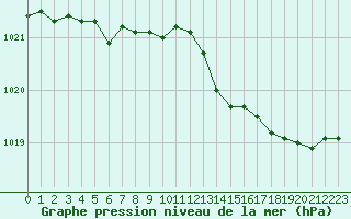 Courbe de la pression atmosphrique pour Le Touquet (62)