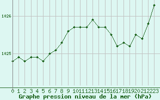 Courbe de la pression atmosphrique pour Lussat (23)