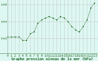 Courbe de la pression atmosphrique pour Herserange (54)