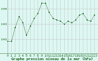 Courbe de la pression atmosphrique pour Le Luc (83)