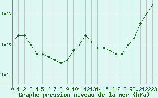 Courbe de la pression atmosphrique pour Quimper (29)