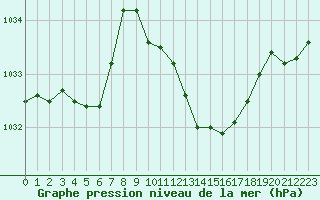 Courbe de la pression atmosphrique pour Gourdon (46)
