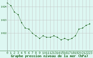 Courbe de la pression atmosphrique pour Lanvoc (29)