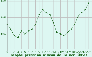 Courbe de la pression atmosphrique pour Salon-de-Provence (13)