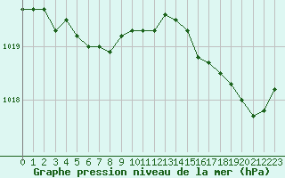 Courbe de la pression atmosphrique pour Guidel (56)