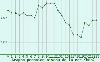 Courbe de la pression atmosphrique pour Verneuil (78)