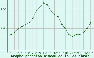 Courbe de la pression atmosphrique pour Bridel (Lu)