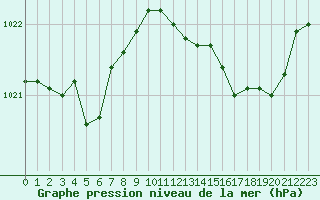 Courbe de la pression atmosphrique pour Valleroy (54)