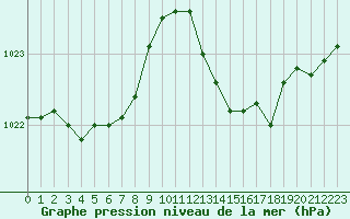 Courbe de la pression atmosphrique pour Perpignan (66)