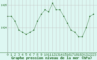 Courbe de la pression atmosphrique pour Pau (64)