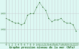 Courbe de la pression atmosphrique pour Creil (60)