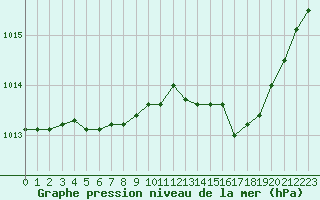 Courbe de la pression atmosphrique pour Ambrieu (01)