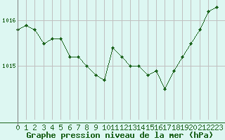Courbe de la pression atmosphrique pour Sanary-sur-Mer (83)