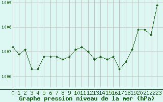 Courbe de la pression atmosphrique pour Dolembreux (Be)