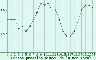 Courbe de la pression atmosphrique pour Marseille - Saint-Loup (13)