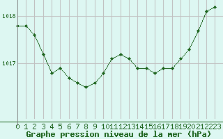 Courbe de la pression atmosphrique pour Herbault (41)