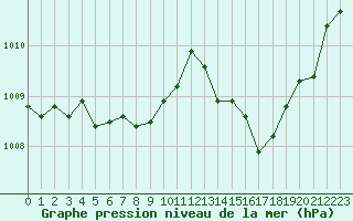 Courbe de la pression atmosphrique pour Grenoble/agglo Le Versoud (38)