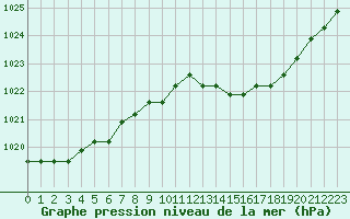 Courbe de la pression atmosphrique pour Fains-Veel (55)