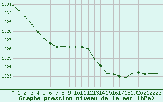 Courbe de la pression atmosphrique pour Cognac (16)