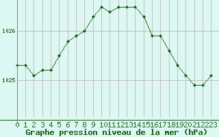 Courbe de la pression atmosphrique pour Le Havre - Octeville (76)