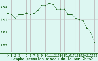 Courbe de la pression atmosphrique pour Guret (23)