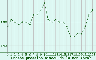 Courbe de la pression atmosphrique pour Angers-Beaucouz (49)
