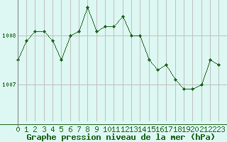 Courbe de la pression atmosphrique pour Plussin (42)