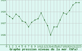 Courbe de la pression atmosphrique pour Gruissan (11)