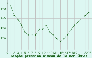 Courbe de la pression atmosphrique pour Manlleu (Esp)