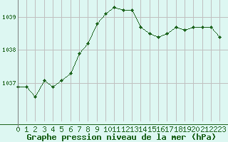 Courbe de la pression atmosphrique pour Blois (41)