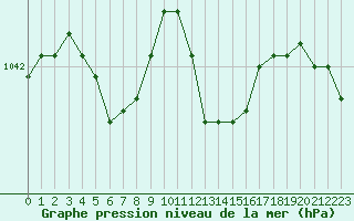 Courbe de la pression atmosphrique pour Cap de la Hve (76)