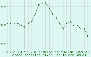 Courbe de la pression atmosphrique pour Lobbes (Be)