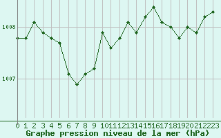 Courbe de la pression atmosphrique pour Saint-Georges-d