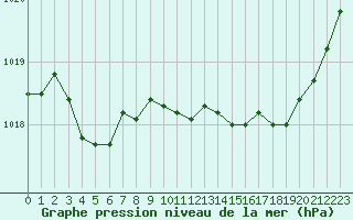 Courbe de la pression atmosphrique pour Melun (77)