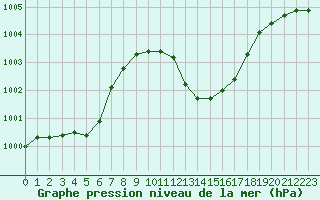 Courbe de la pression atmosphrique pour Ile Rousse (2B)