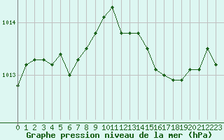 Courbe de la pression atmosphrique pour Engins (38)