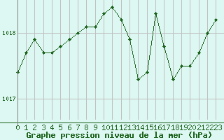 Courbe de la pression atmosphrique pour Nancy - Essey (54)